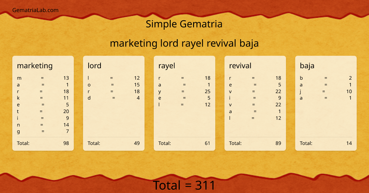 marketing lord rayel revival baja in simple Gematria